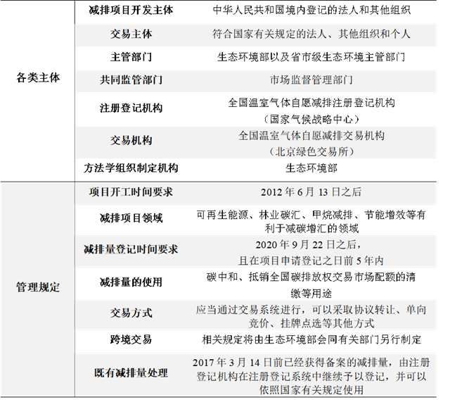 IIGF观点 | 关于《温室气体自愿减排交易管理办法（试行）》（征求意见稿）的解读及建议-环保卫士