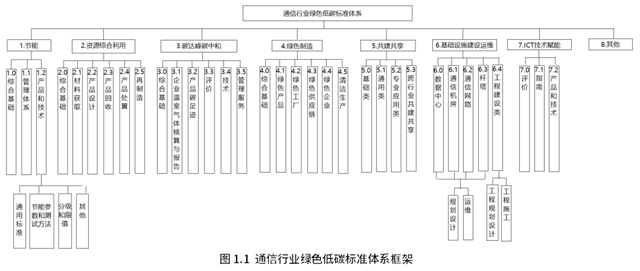 《通信行业绿色低碳标准体系建设指南（2023版）》征求意见稿征意！-环保卫士