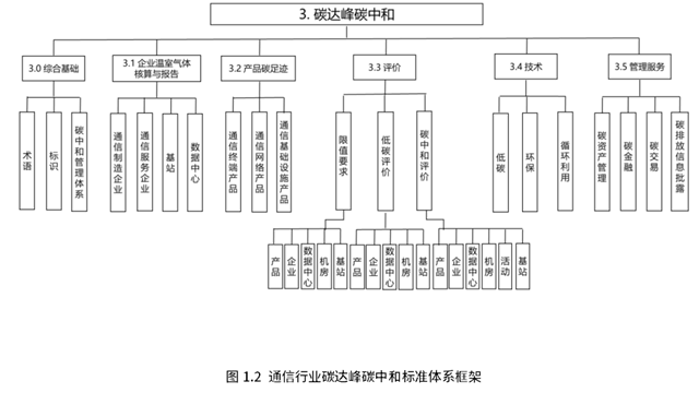 《通信行业绿色低碳标准体系建设指南（2023版）》征求意见稿征意！