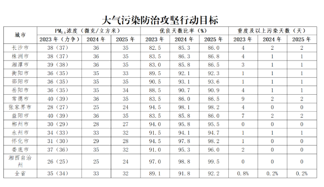 《湖南省大气污染防治“守护蓝天”攻坚行动计划（2023—2025年）》（全文）-环保卫士