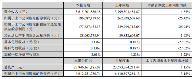 清新环境：上半年净利润同比下降25.42%，研发投入同比增长34%-环保卫士