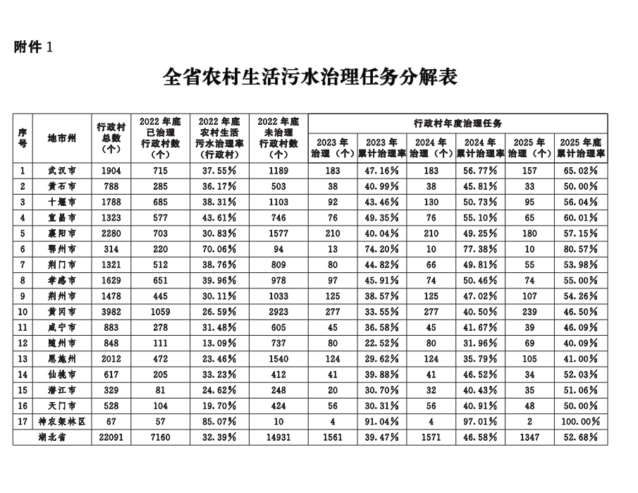 湖北省农村生活污水治理三年行动方案（2023-2025年）-环保卫士