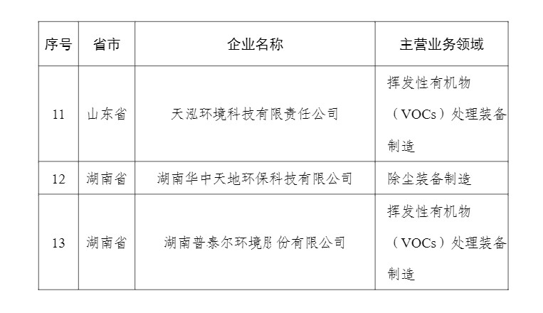 59家！2023年符合环保装备制造业规范条件企业名单公布！