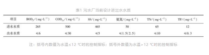 某多效能全地下式污水厂集约化设计方案-环保卫士