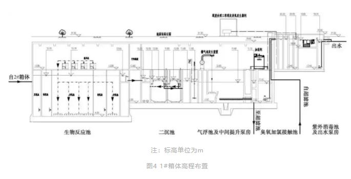 某多效能全地下式污水厂集约化设计方案