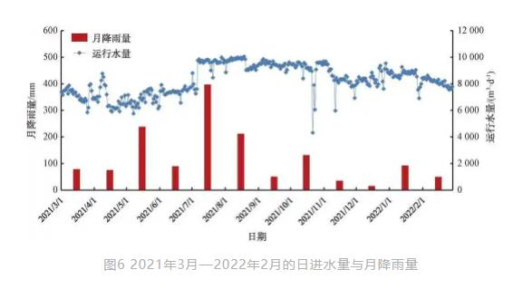 全地下式处理设施与溢流污染控制的设计与运行