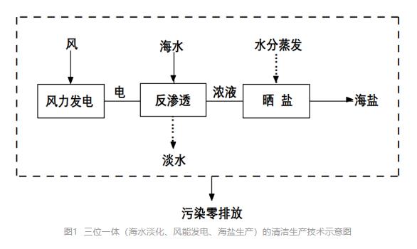 三位一体的海水淡化生态解决方案-环保卫士