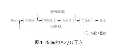 6000字让你轻松读懂12个脱氮除磷工艺！-环保卫士