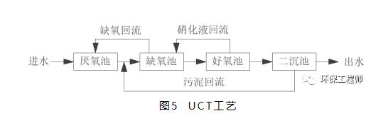 6000字让你轻松读懂12个脱氮除磷工艺！