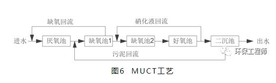 6000字让你轻松读懂12个脱氮除磷工艺！