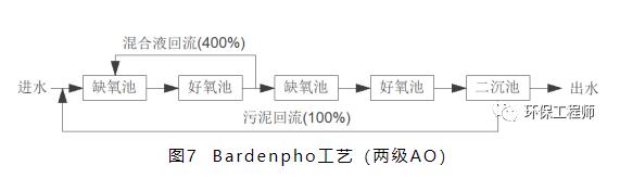 6000字让你轻松读懂12个脱氮除磷工艺！