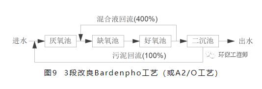 6000字让你轻松读懂12个脱氮除磷工艺！