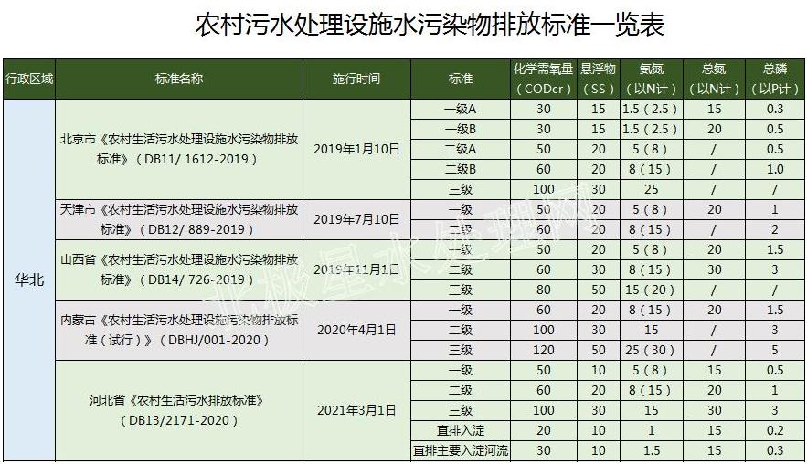 华北最严！2022年最新全国31省份农村生活污水排放标准一览表！-环保卫士