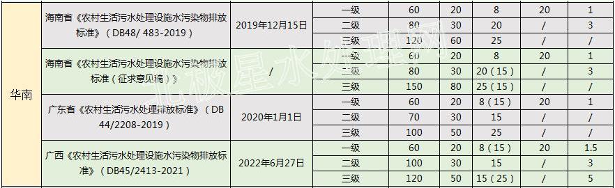 华北最严！2022年最新全国31省份农村生活污水排放标准一览表！