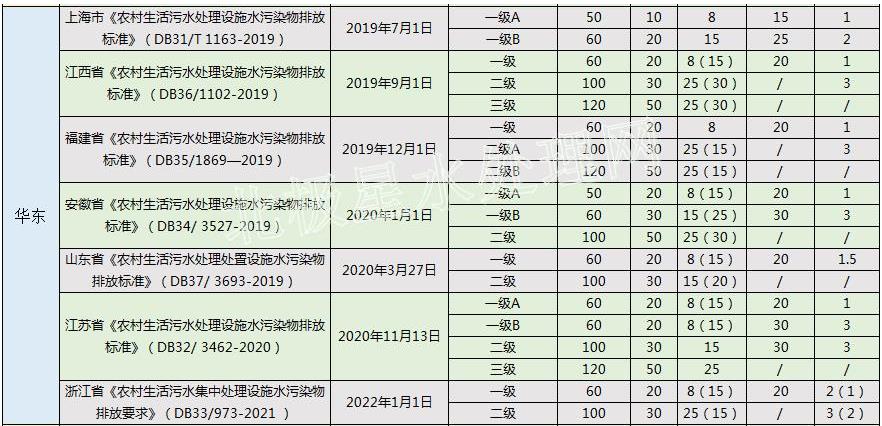 华北最严！2022年最新全国31省份农村生活污水排放标准一览表！