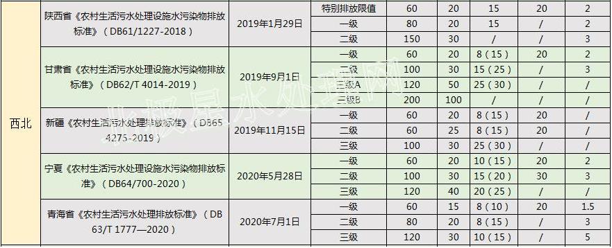 华北最严！2022年最新全国31省份农村生活污水排放标准一览表！