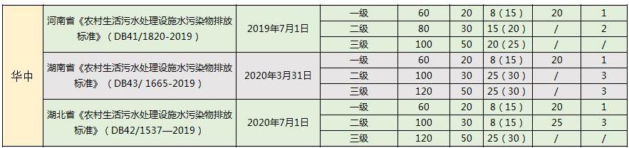 华北最严！2022年最新全国31省份农村生活污水排放标准一览表！