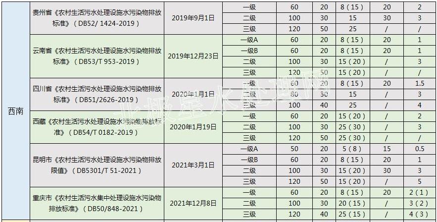 华北最严！2022年最新全国31省份农村生活污水排放标准一览表！