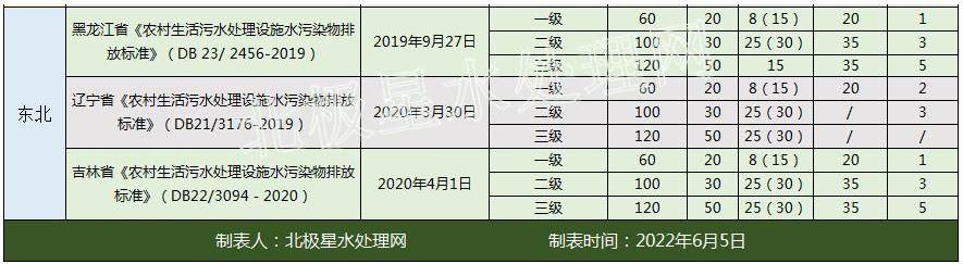 华北最严！2022年最新全国31省份农村生活污水排放标准一览表！