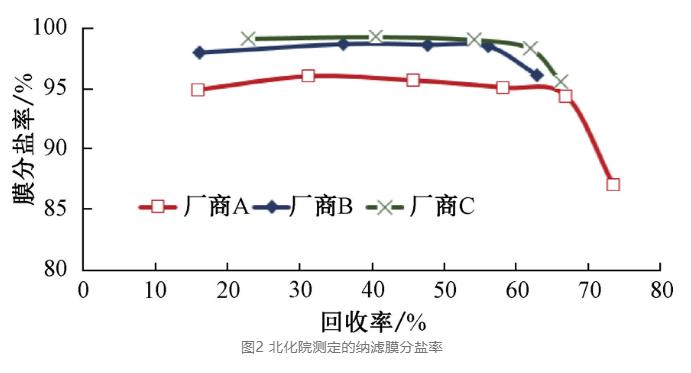 煤化工废水近零排放分盐技术工业应用