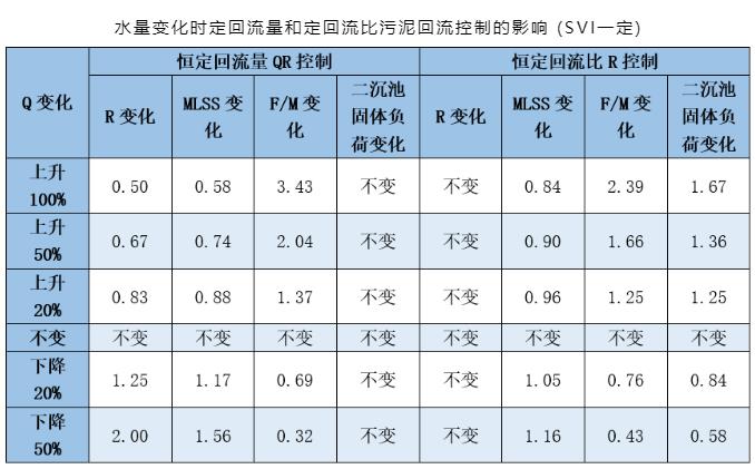 进水水量变化 污泥回流怎么调整？有这4种控制策略！