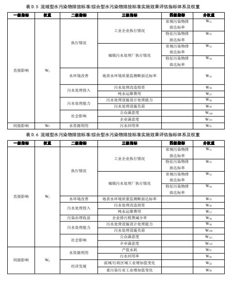 天津市关于征求团体标准《水污染物排放标准实施效果评估技术规范（征求意见稿）》意见的通知