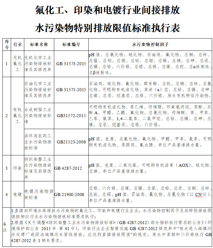 闽江流域氟化工、印染、电镀行业执行水污染物特别排放限值的公告（征求意见稿）-环保卫士