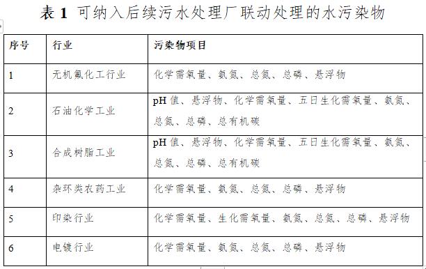 闽江流域氟化工、印染、电镀行业执行水污染物特别排放限值的公告（征求意见稿）