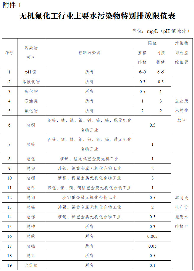 闽江流域氟化工、印染、电镀行业执行水污染物特别排放限值的公告（征求意见稿）