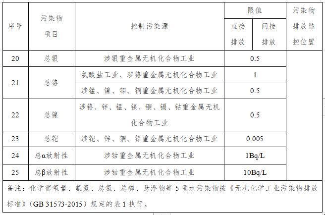 闽江流域氟化工、印染、电镀行业执行水污染物特别排放限值的公告（征求意见稿）