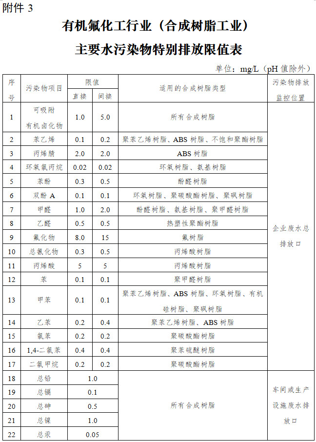 闽江流域氟化工、印染、电镀行业执行水污染物特别排放限值的公告（征求意见稿）