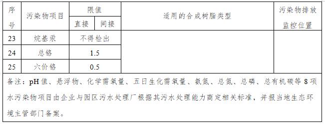 闽江流域氟化工、印染、电镀行业执行水污染物特别排放限值的公告（征求意见稿）