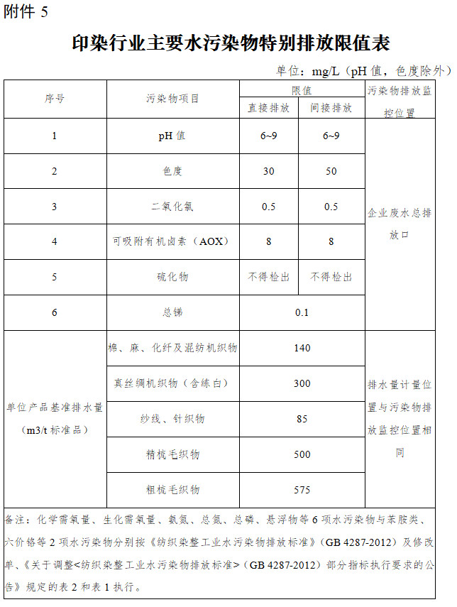 闽江流域氟化工、印染、电镀行业执行水污染物特别排放限值的公告（征求意见稿）