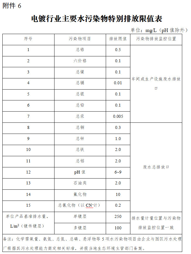 闽江流域氟化工、印染、电镀行业执行水污染物特别排放限值的公告（征求意见稿）