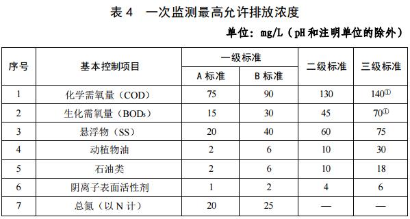 《城镇污水处理厂污染物排放标准》（GB 18918-2002）修改单 （征求意见稿）-环保卫士