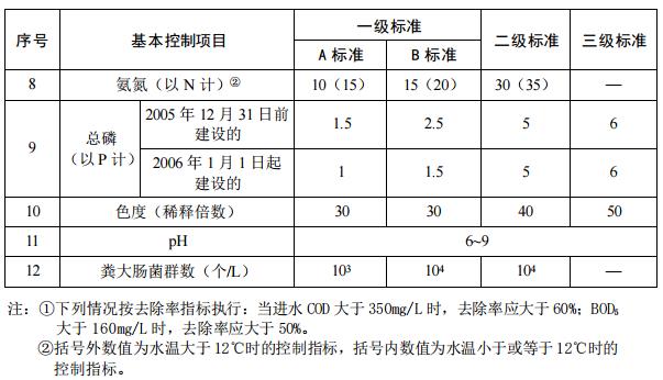 《城镇污水处理厂污染物排放标准》（GB 18918-2002）修改单 （征求意见稿）