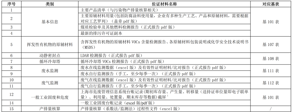 上海：切实做好防范生态环境统计数据造假弄虚作假有关工作-环保卫士