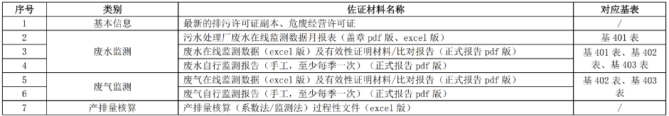 上海：切实做好防范生态环境统计数据造假弄虚作假有关工作