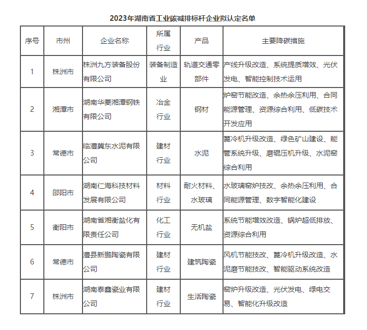 共7家！湖南省工业碳减排标杆企业拟认定名单公示-环保卫士