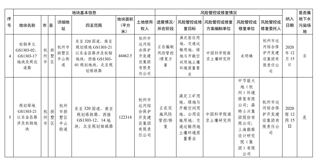 浙江省建设用地土壤污染风险管控和修复名录（2023年9月4日更新）