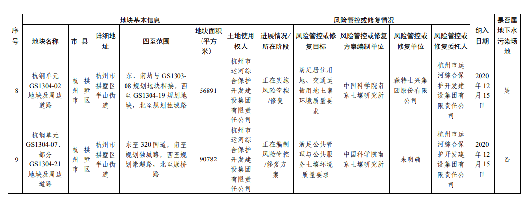 浙江省建设用地土壤污染风险管控和修复名录（2023年9月4日更新）