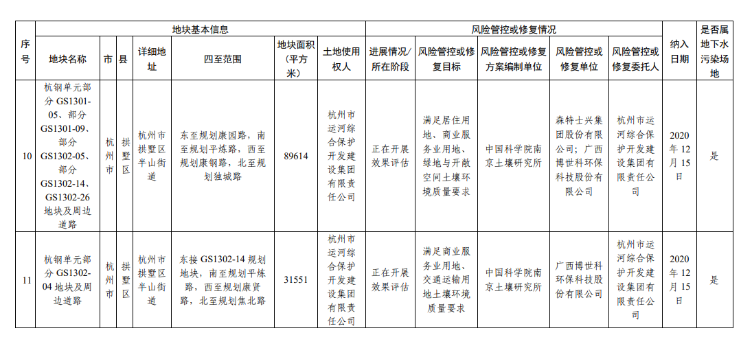 浙江省建设用地土壤污染风险管控和修复名录（2023年9月4日更新）