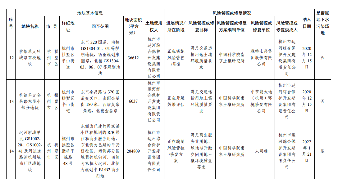 浙江省建设用地土壤污染风险管控和修复名录（2023年9月4日更新）