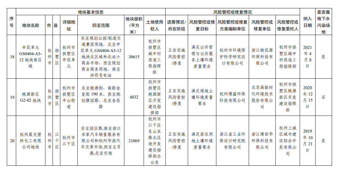 浙江省建设用地土壤污染风险管控和修复名录（2023年9月4日更新）