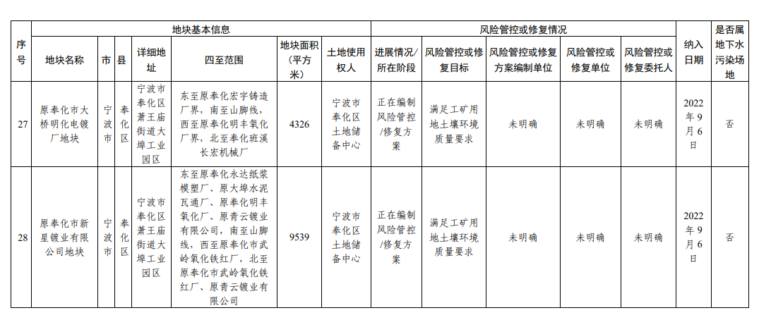 浙江省建设用地土壤污染风险管控和修复名录（2023年9月4日更新）