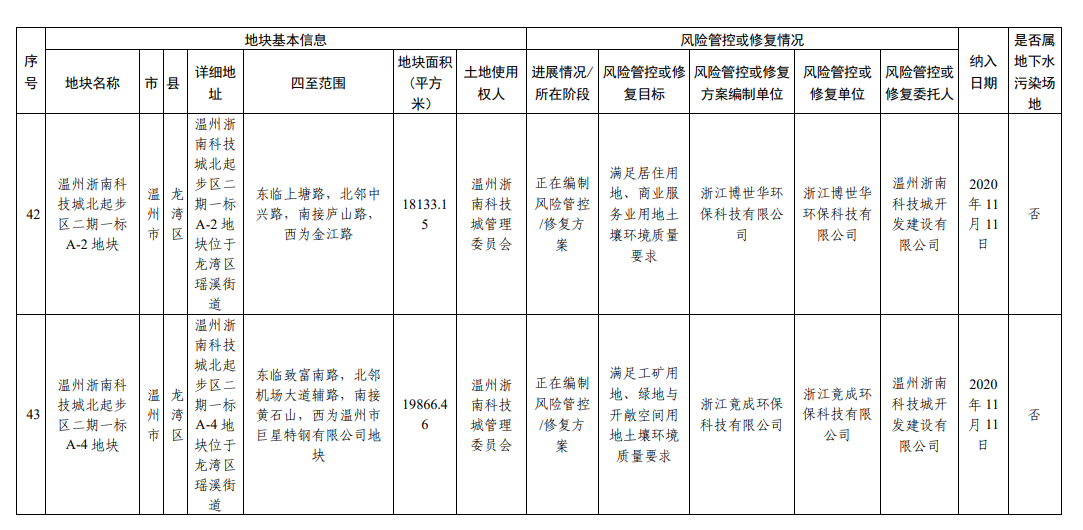 浙江省建设用地土壤污染风险管控和修复名录（2023年9月4日更新）