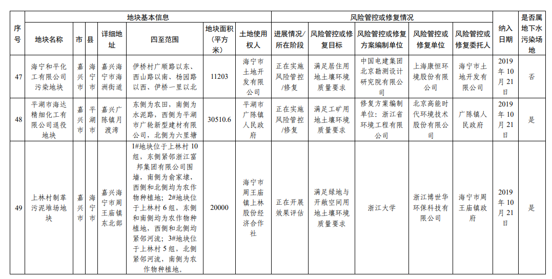 浙江省建设用地土壤污染风险管控和修复名录（2023年9月4日更新）