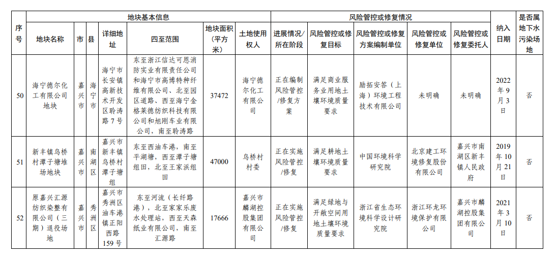 浙江省建设用地土壤污染风险管控和修复名录（2023年9月4日更新）