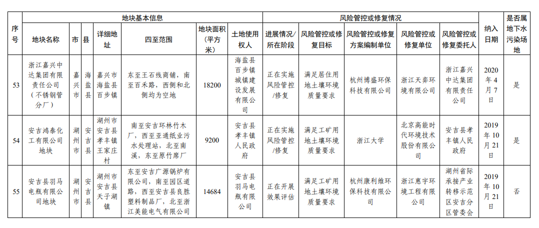 浙江省建设用地土壤污染风险管控和修复名录（2023年9月4日更新）