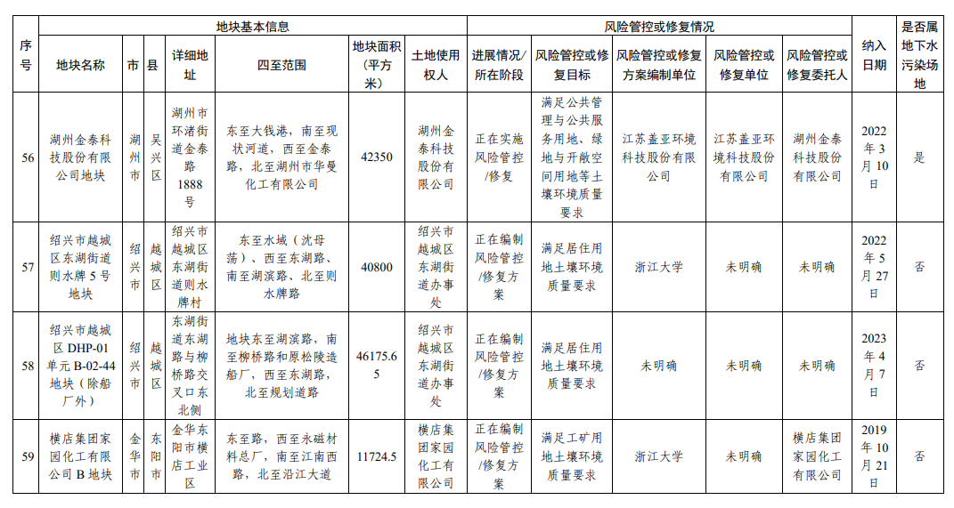 浙江省建设用地土壤污染风险管控和修复名录（2023年9月4日更新）